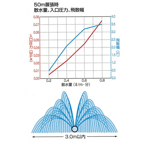 ａ ３型 キリコ 潅水チューブ 0m チューブ 灌水チューブ 0m 潅水チューブ 園芸用品 チューブ 農業用品 散水チューブ ガーデニング用品 潅水 散水用品 農業用 農業資材 園芸用 水まき 水撒き 水やり 潅水資材 かん水 かん水資材 ビニールハウス 家庭菜園 農作業