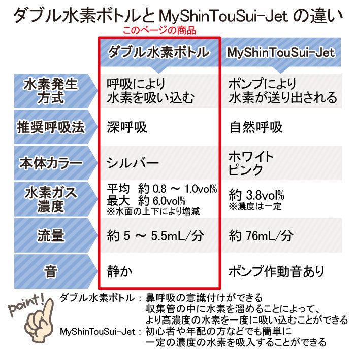 楽天市場 送料無料 メーカー直販 日省エンジニアリング製 ダブル水素ボトル 日本製 充電式 水素ガス 水素水生成器 10 000ppm以上 300cc F60 L197mm 5g Awh 003w 日省エンジニアリング 楽天市場店