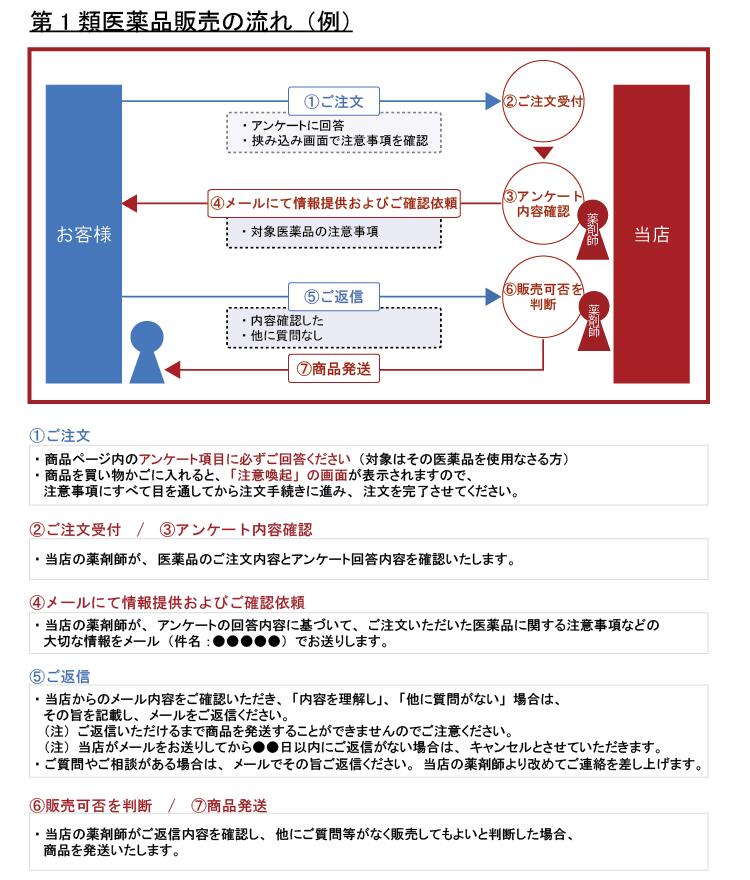 市場 第1類医薬品 早漏防止 性欲剤 ED 精力剤 男性ホルモン