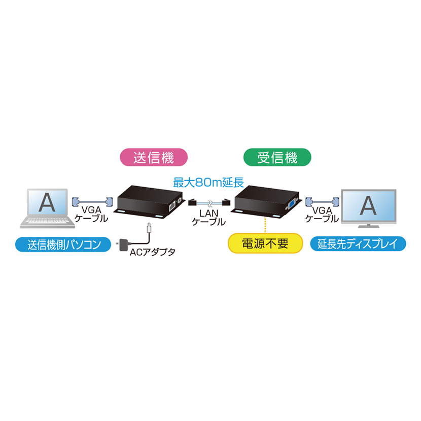 ディスプレイエクステンダー 受信機電源不要・セットモデル PC