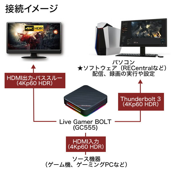 取寄品』AVer Media ビデオキャプチャー Gamer GC555 Live BOLT 『送料