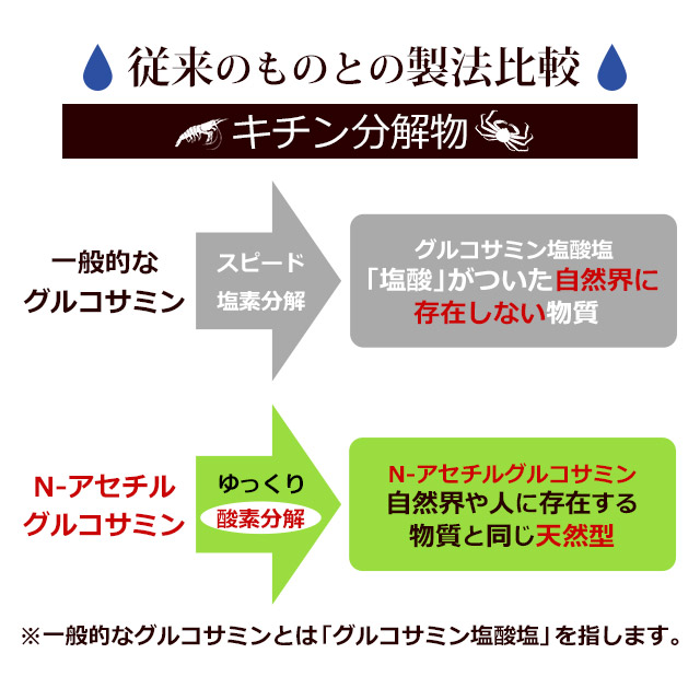 楽天市場 N アセチルグルコサミン 約1ヶ月分 グルコサミン 送料無料 運動時の違和感が気になる方に 天然型グルコサミン サプリ サプリメント ヒアルロン酸 コンドロイチン との併用がおすすめ 健康食品 オーガランド Ogaland Jh サプリ専門店 オーガランド