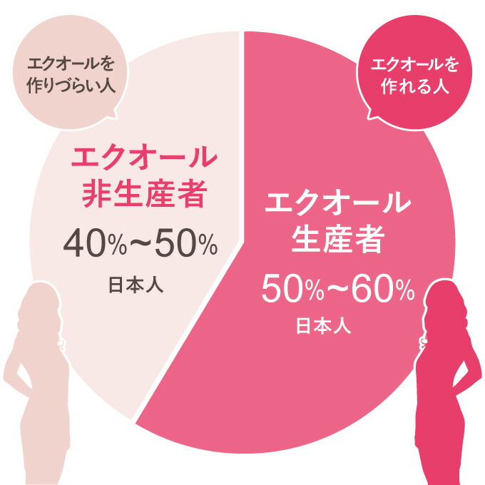 休日 エクオール サプリメント 2粒に10mg配合 2ヶ月分 医師監修 国内製造 正規品大豆イソフラボン 女性の 美容 健康 をサポートwith 2袋セット  約2ヶ月分 qdtek.vn