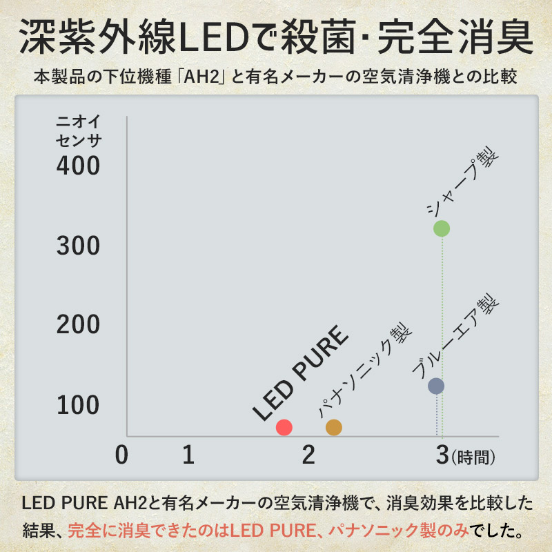 プラズマクラスター ナノイー もっと甲高い効明かす済 ヴィールス方略 Uvled 趣清ら機宜 除真菌 無菌化 深紫外線led ホルン 烟草 豪然たる消臭 24畳 花粉 ウイルス取り除ける Hepa漉し器 明かり触媒 Ledpure Am1 ナイトライド 小型 おしゃれ リビング 内所 脱臭機 消臭