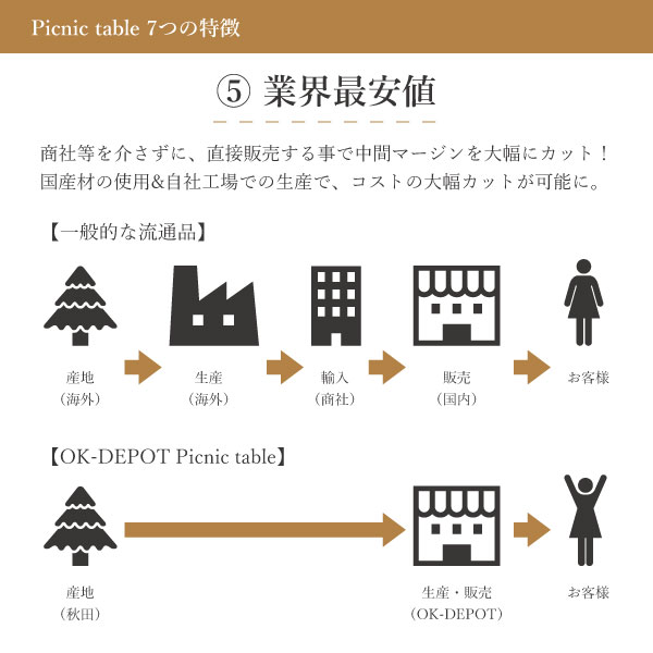 アウトドアテーブル 木製 ガーデンテーブル ピクニックテーブル 頑丈 セット Diy 屋外 庭 チェア q おしゃれ キャンプ場 公園 W1800 D1500 無塗装 Onpointchiro Com