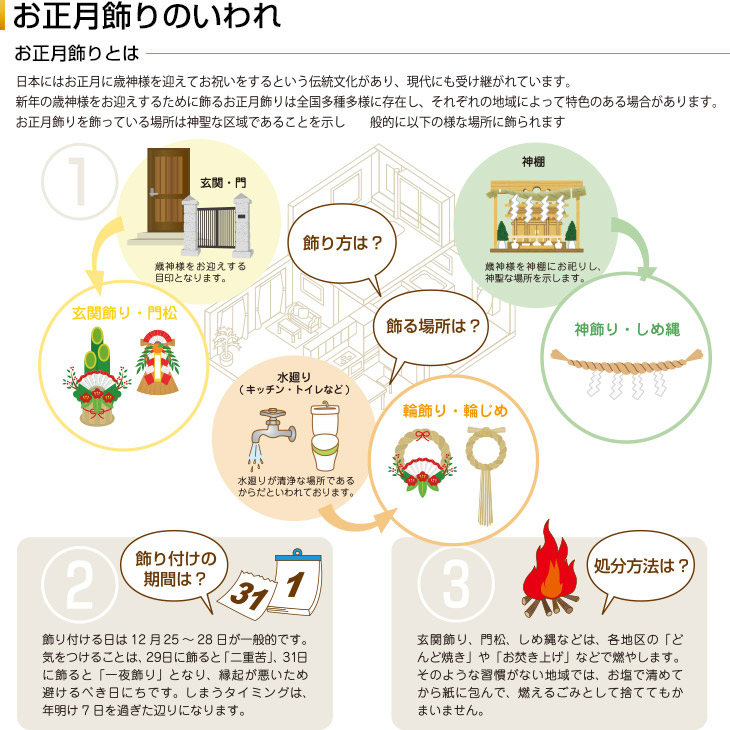 楽天市場 楽天1位 門松 ミニ 玄関 迎春門松 初日 扇 自宅用 会社 オフィス マンション 受付 室内 しめ飾り 玄関飾り 正月飾り 正月飾り しめ縄 お飾り屋さん