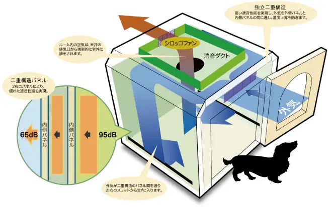 楽天市場 防音 犬小屋 ペット用防音室 ワンだぁールーム ボックスフラット屋根タイプ Kawai Pvu 030f カワイ オクムラ楽器 楽天市場店