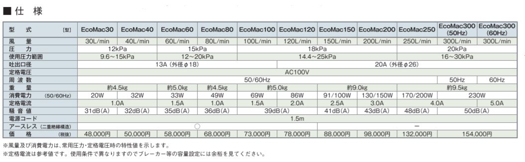 市場 EcoMac80 ブロア ブロワ 浄化槽ブロアー フジクリーン 浄化槽 浄化槽ブロワー エアポンプ 圧力計付き ブロワー エアーポンプ ポンプ  80