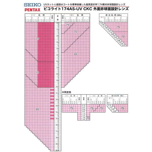 SEIKO-PENTAX セイコー・ペンタックス)非球面メガネレンズ「ピコライト1.74AS」|電脳眼鏡