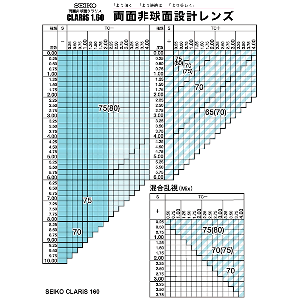 SEIKO(セイコー)両面非球面メガネレンズCLARiS160(クラリス160)