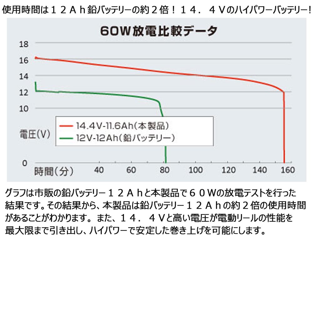 爆売り 楽天市場 ポイント10倍 Bmo Japan リチウムイオンバッテリー11 6ah Bmo 船釣り 電動リール シマノ ダイワ シーボーグ レオブリッツ フォースマスター ハイパータナコンビーストマスター 青物 ブリ タチウオ 真鯛 マルイカ バッテリー ビーエム