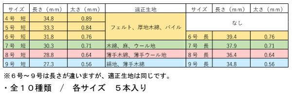 超可爱 双鳳ﾒﾘｹﾝ針ｾｯﾄ 4-9 短長各5本入 手作り マスク 縫い針 手縫い針 針 メリケン パッチワーク キルト ビーズ 刺し子 しつけ 木綿針  絹針 洋裁針 和裁針 刺しゅう お針子 ピンクッション こぎん刺し 針仕事 てづくり 手芸 おさいほう屋 plan-jus.com