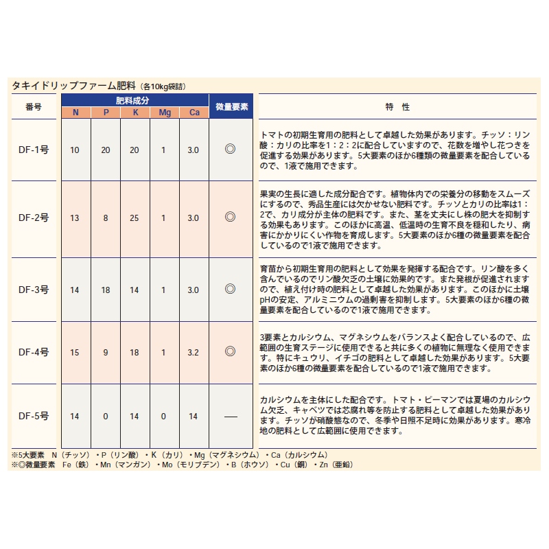 タキイ ドリップ耕園肥 Df2号 10kg 点滴養液土耕養う 点滴養液栽培入用肥料 Cannes Encheres Com