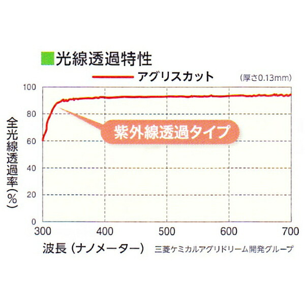 ご注文で当日配送 塗布型無滴農POフィルム アグリスカット 厚さ0.13mm 幅330cm ご希望の長さを個数で入力してください m単位でカット加工  紫外線透過タイプ whitesforracialequity.org