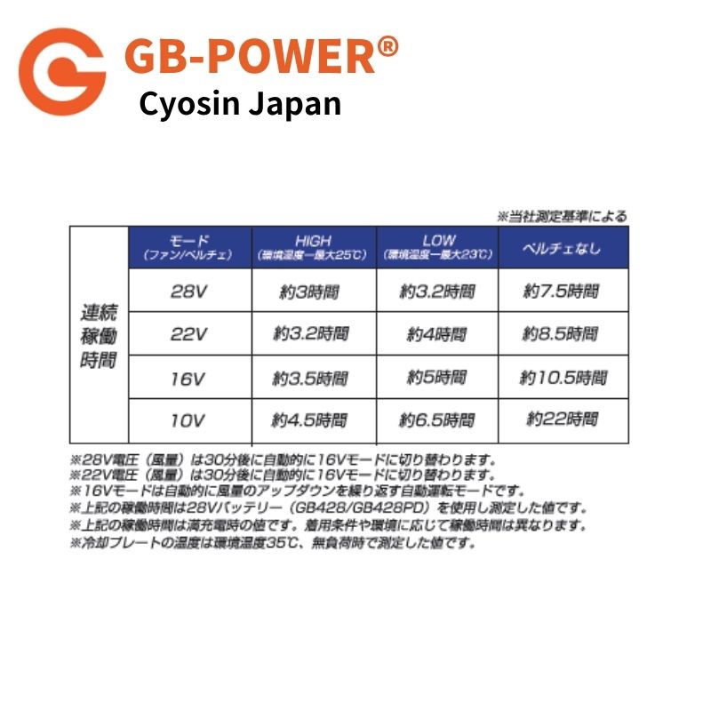 空調作業服28V対応ペルチェファン28V出力バッテリーペルチェファン単体セット品ありGB-POWERGP980×GB428/PD長信ジャパン【15ケ月ロング保証】急速充電空調ウェアファン付きウェア対応EFウェア超大風量春夏作業服作業着熱中症対策