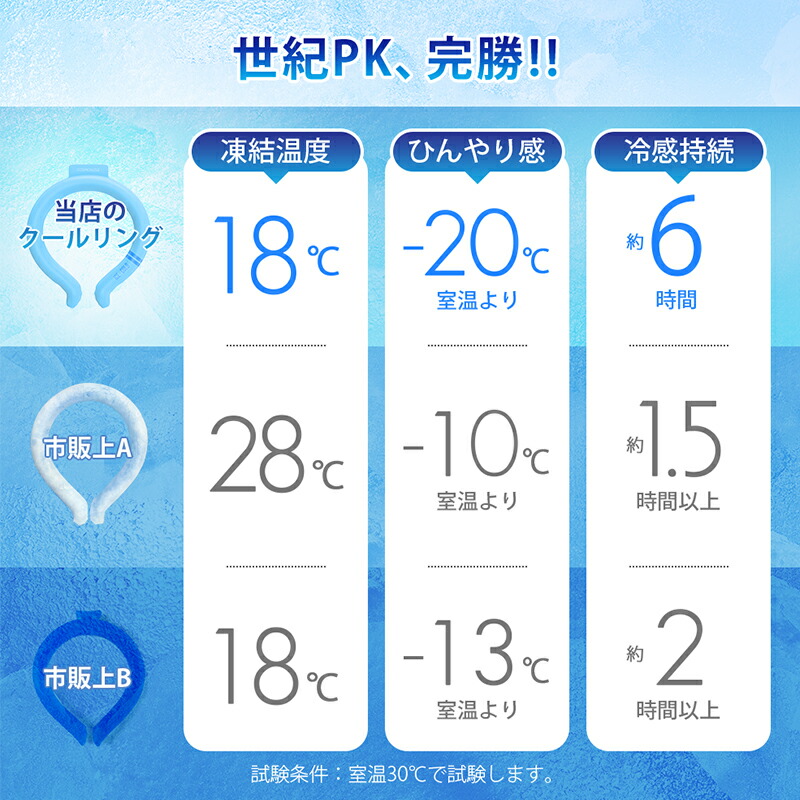 ひんやり感が‐20°業界最高水準です。