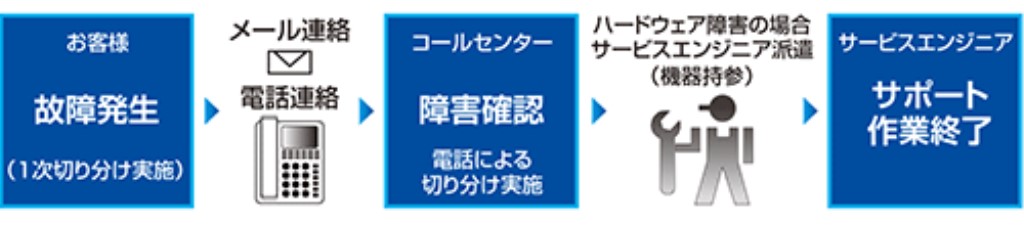楽天市場】【新品/取寄品/代引不可】GA-EMi24T オンサイト基本保守1年