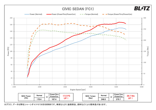 BLITZ POWER THRO パワスロ (BPT16)ブリッツ FC1用 シビックセダン