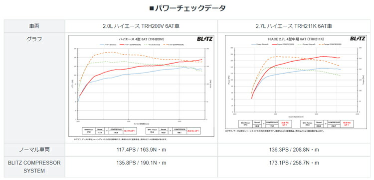 感謝価格 Blitz Compressor System For Hiace トヨタ ハイエース Trh211k Trh221k Trh216k Trh226k Trh214w Trh219w Trh224w Trh229w用 ブリッツ コンプレッサーシステム スーパーチャージャー Fucoa Cl