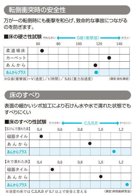 最大81%OFFクーポン AK010X メーカー直送 フクビ あんから 浴室用床シート 滑りにくい 断熱効果あり FUKUVI 厚4mm×幅1800mm ×長さ1m fucoa.cl