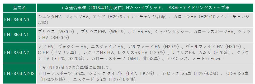 【P3倍確定+α】ENJ-355LN1ジーエスユアサGSYUASAEN企画車用バッテリー【プリウスW50系/PHV/C-HR(ハイブリッド)/カローラスポーツ】など
