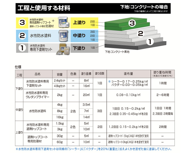 アトムハウスペイント 水性防水塗料 8m2 中塗り:グレー コンクリート