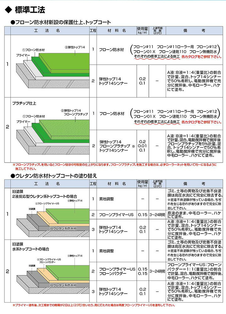 ウレタン防水材トップコートの塗り替え 美装に Diy 工具 送料無料 弾性トップ14 15kgセット 塗装用品 東日本塗料 塗料缶 ペンキ ウレタン防水材トップコート ペイントジョイ店