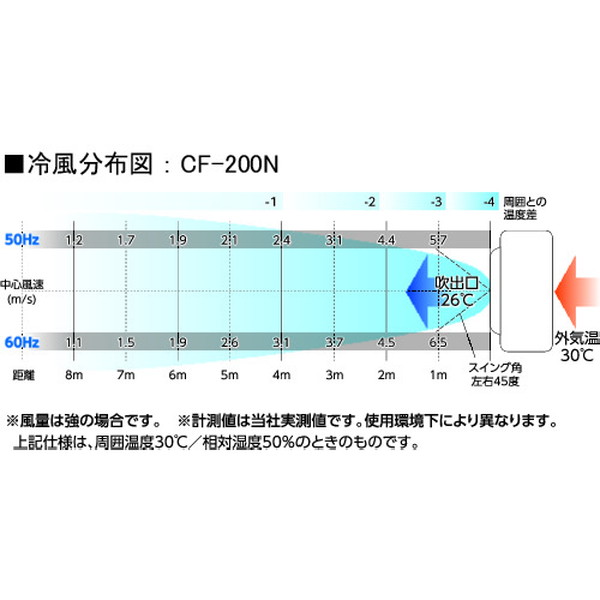 日動 気化式小型冷風機 季節 空調家電 クールファン 扇風機 サーキュレーター 冷風扇 Cf0n 日動工業 株 ペイントアンドツール