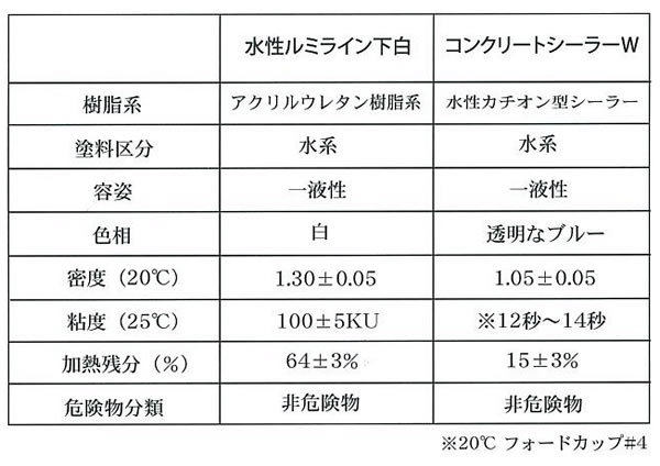 コンクリートシーラーW 15kg 水色【シンロイヒ株式会社】|ペイントアンドツール