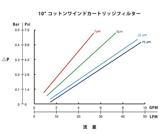アズツール糸巻カートリッジフィルター(綿製) 250mm 75μm