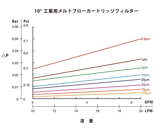 アズツールメルトブローカートリッジフィルター(PP製) 750mm 100μm