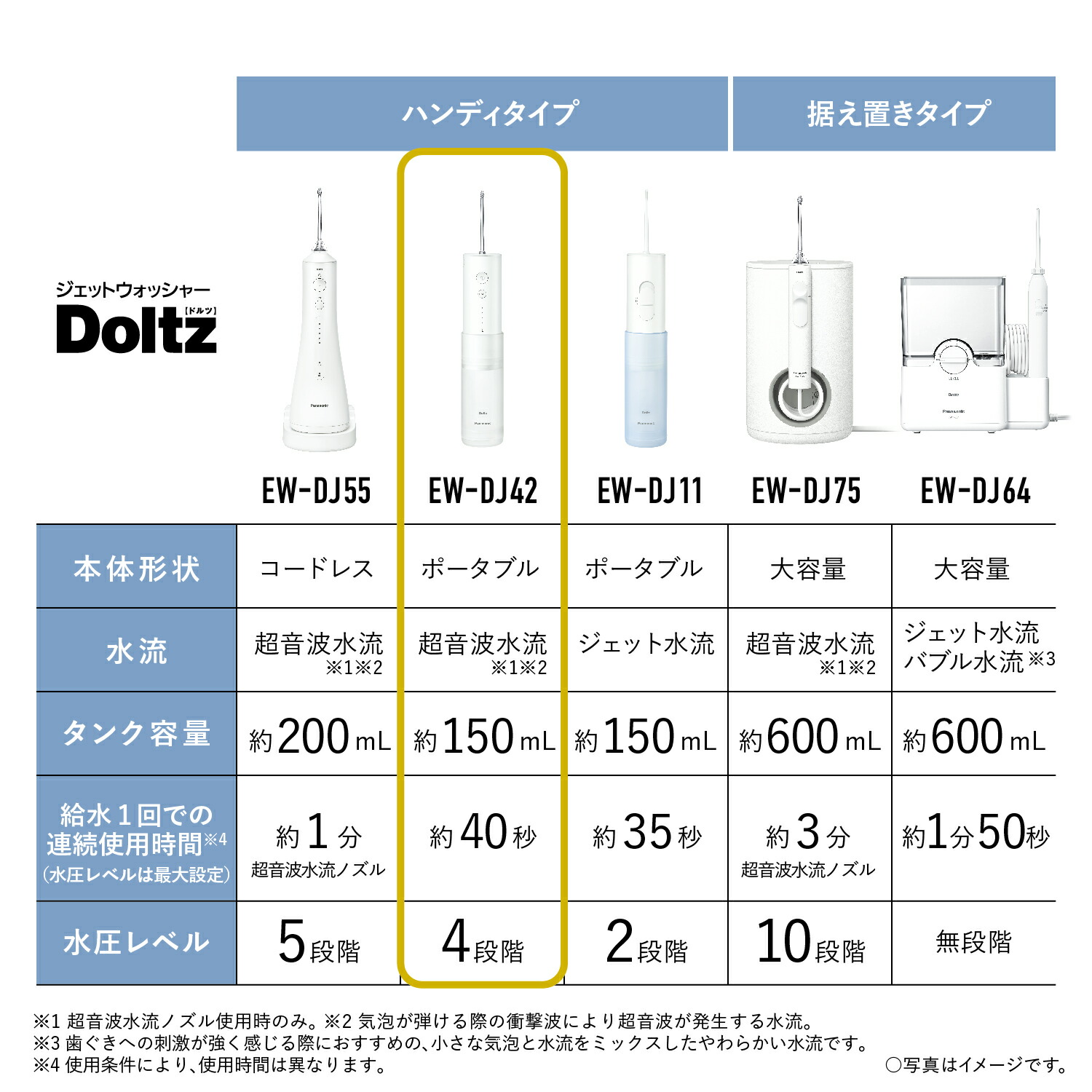 公式店】パナソニック 口腔洗浄器 ジェットウォッシャー ドルツ EW