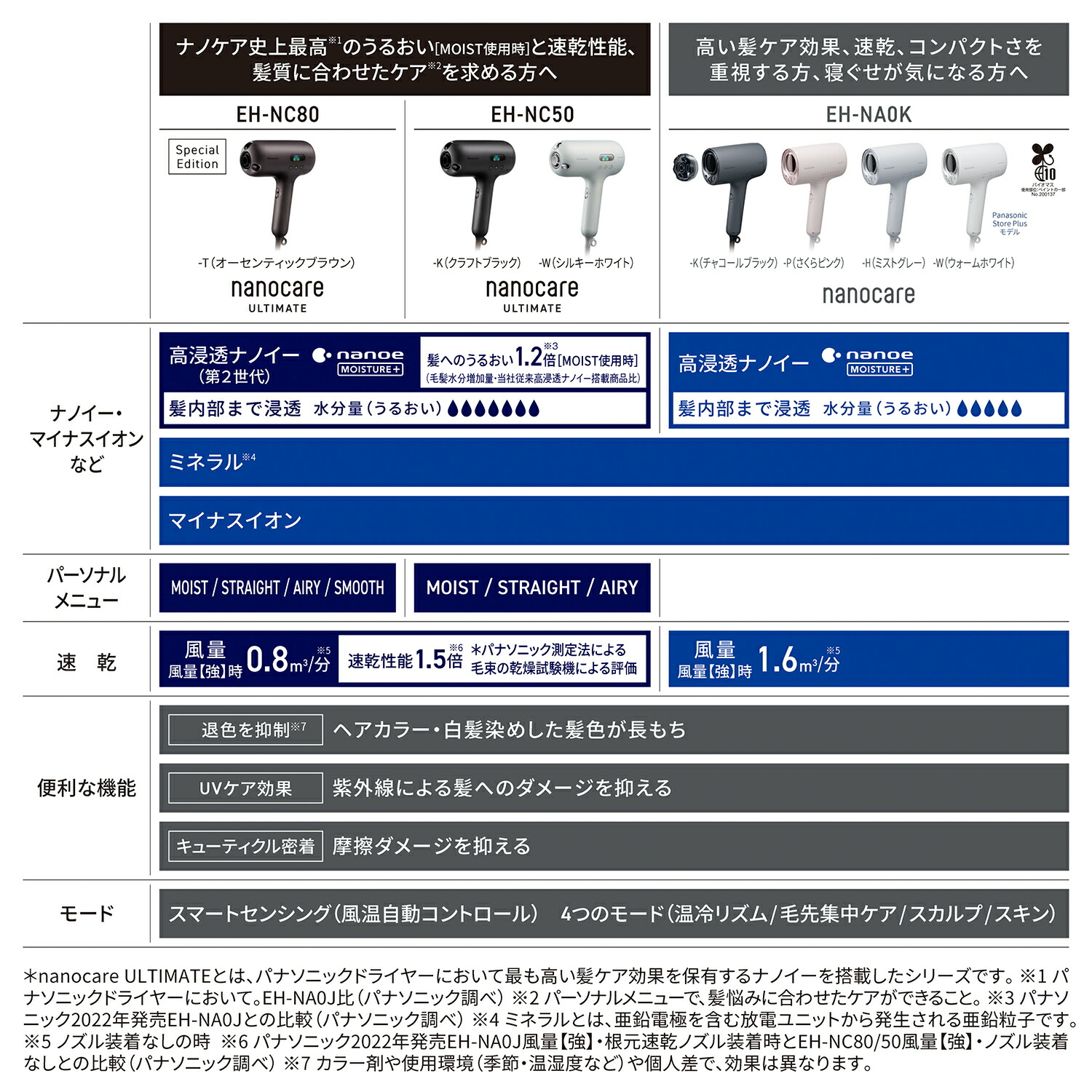 お値引❤Panasonic❤nanocare❤正規品❤新品❤乾燥の季節の必需品 公式店】 パナソニック 2025年度モデル ヘアードライヤー