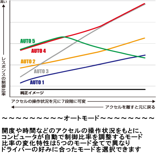 BLITZパワスロ Power Thro パワー＆スロットルコントローラーFK7