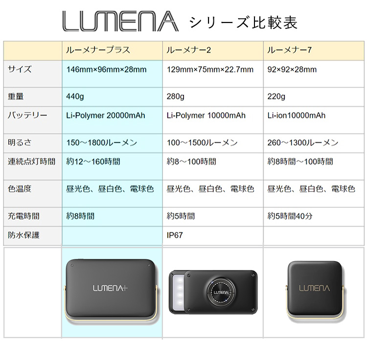 現金特価 Acアダプタセット Lumena プラス ルーメナープラス Qc3 モバイルバッテリー機能付 コンパクトledランタン Kmco 災害 避難 ライト 照明 アウトドア 軽量 コンパクト ポイント3倍 在庫有り あす楽 4月19迄 超人気 Mkdito Mx