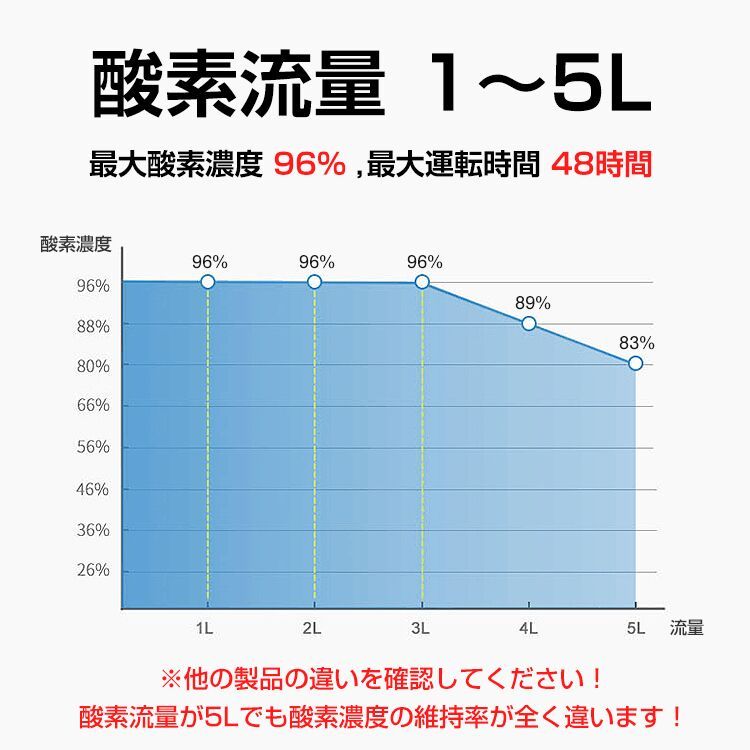 期間限定全品5 Offクーポン 酸素 発生器 家庭用 酸素濃縮器 酸素吸入器 96 5l 静音 48時間連続稼働 高濃度 静音運転 霧化 流量調整可能 タイマー 8段階フィルター リモコン付き 携帯便利 Ny434 Lojascarrossel Com Br