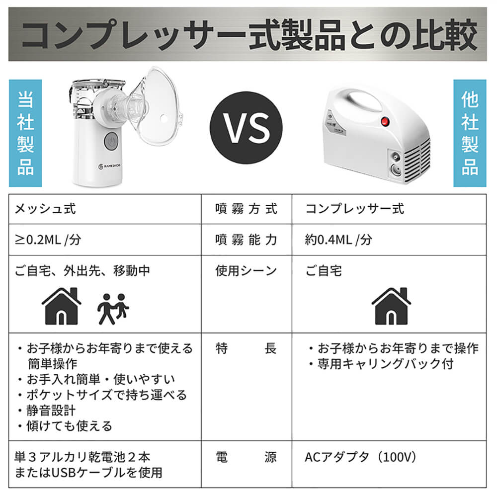 市場 ネブライザー 吸入器 薬 小型 一般医療機器 コンパクト RAMEDICO 正規品 超音波ネブライザー 軽量 メッシュ式