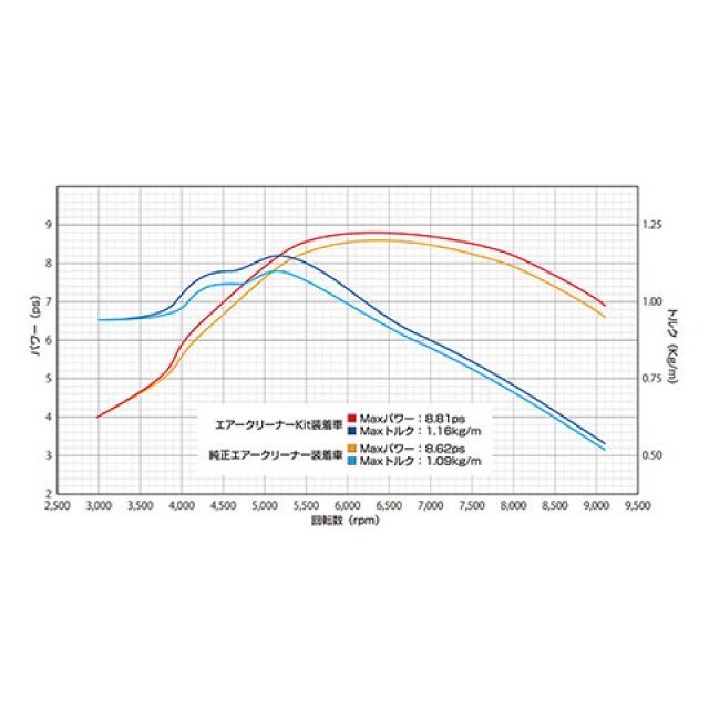 Wirus Win ウイルズ ウィン モンキー125用 D-プライムエアクリーナーKit スポーツタイプ