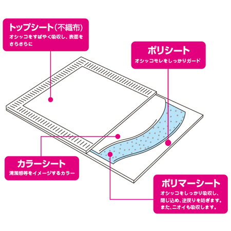 【シーズイシハラ】【純国産】最高級 ペットシーツ 業務用シート 厚型 ワイド 1箱 200枚【50枚×4袋】【W】 【シーズイシハラ】【純国産】最高級 ペットシーツ 業務用シート 厚型 ワイド 1箱 200枚【50枚×4袋】【W】