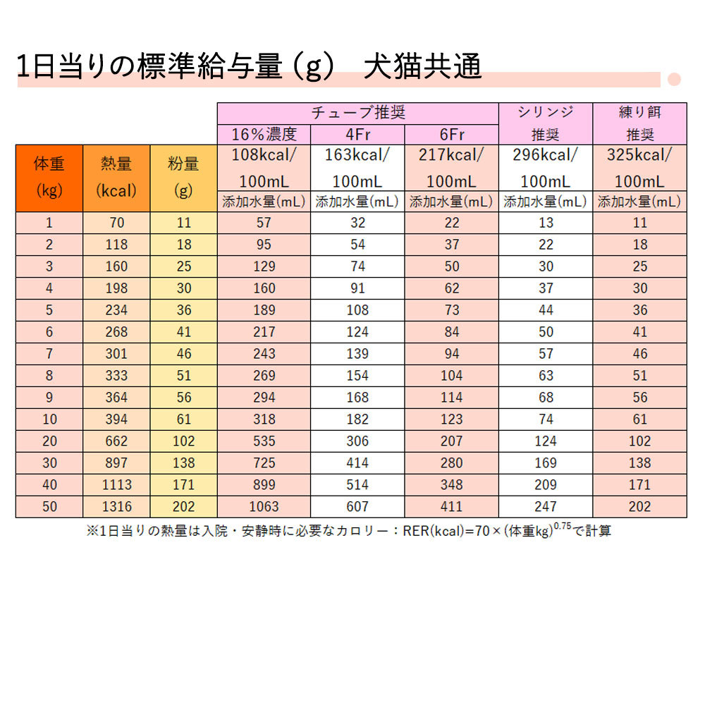 楽天市場 森乳サンワールド 犬猫用 チューブ ダイエット スーパーハイカロリー 高脂質 緊急用 カケシア g 5包 あす楽 ペットゴー 楽天市場店