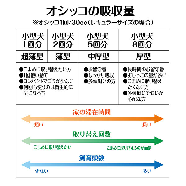 楽天市場 ペティオ 送料無料 中厚型 小型犬5回分 ペットシーツ ワイド 50枚 4パック 0枚 1ケース ネット限定 全犬種 猫 短毛犬 長毛犬 短毛猫 長毛猫 白色シートで尿の色が分かりやすい Petio Petio Online Shop 楽天市場店