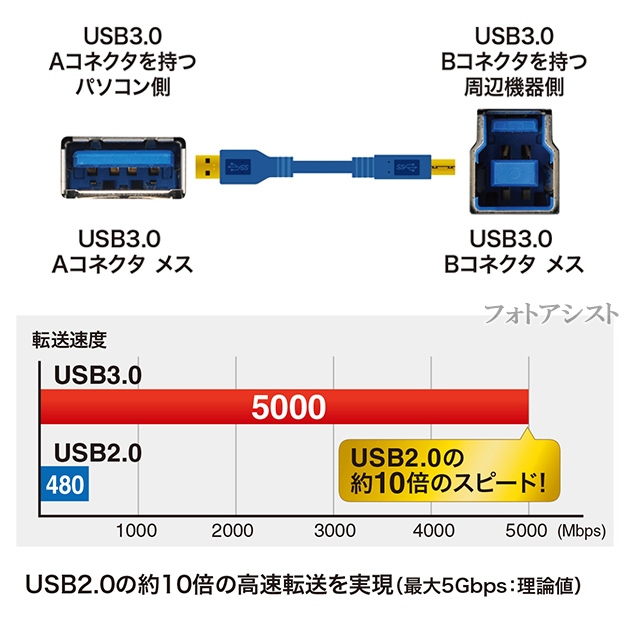 楽天市場 Epson エプソン対応 Usb3 2 Gen1 Usb3 0 ケーブル A Bタイプ 3 0m プリンター接続などに データ転送ケーブル 送料無料 メール便の場合 フォトアシスト 楽天市場店