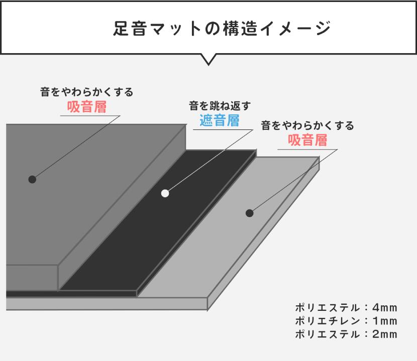 楽天市場 防音シート 防音マット 足音マット 滑り止め付き 50cm 100cm 7mm厚 1枚ばら売り 子供の足音や振動を伝えない 安心安全ポリエステル素材 騒音対策 振動対策 防音専門店 ピアリビング