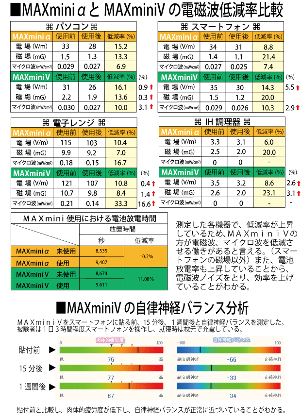 2022春夏新色】 家電用電磁波ブロッカーMAXmini V マックスミニブイ お得な本体11個セット 医学博士 丸山アレルギークリニック院長  丸山修寛監修 丸山式 fucoa.cl