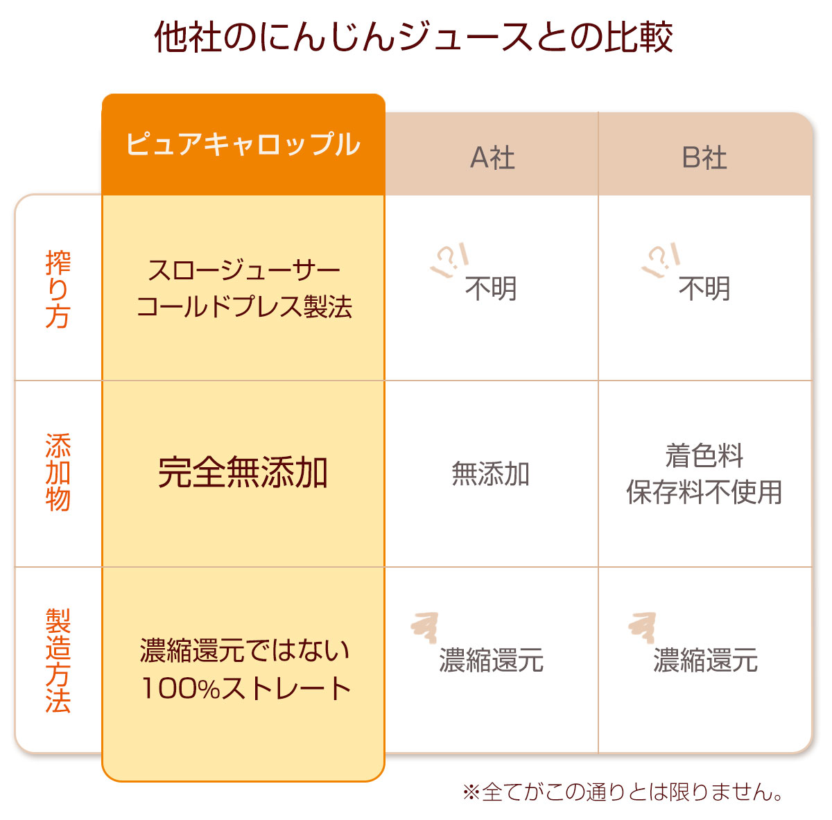 他社のにんじんジュースとの比較