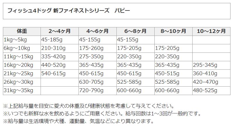 開店祝い 楽天市場 フィッシュ４ドッグ ファイネスト パピー 小粒 12kg 送料無料 お取り寄せ ペットフード ぷらぷら 国内配送 Blaskos Ru