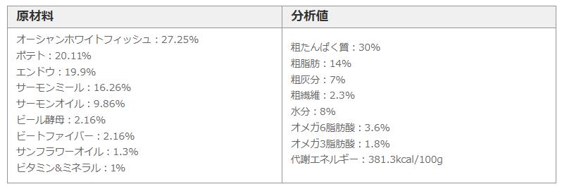 開店祝い 楽天市場 フィッシュ４ドッグ ファイネスト パピー 小粒 12kg 送料無料 お取り寄せ ペットフード ぷらぷら 国内配送 Blaskos Ru