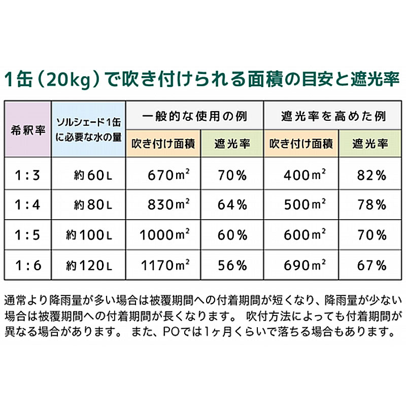 ビニールハウス用白色遮光剤ソルシェード20kg吹き付けるタイプ期間1-2ヶ月遮光温室用塗料カ施代引不可