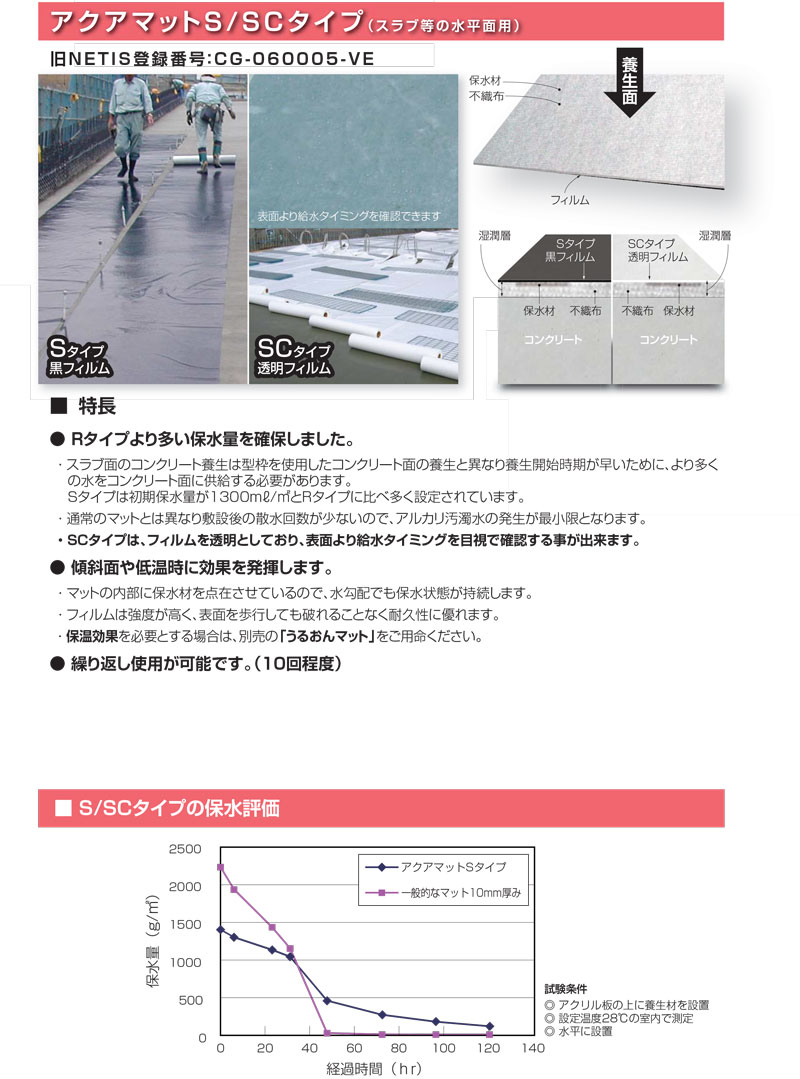 楽天市場 湿潤養生マット アクアマット Sタイプ 1 3mm厚 1xm 初期保水量1300ml 水平用 早川ゴム コt 代引不可 プラスワイズ建築店