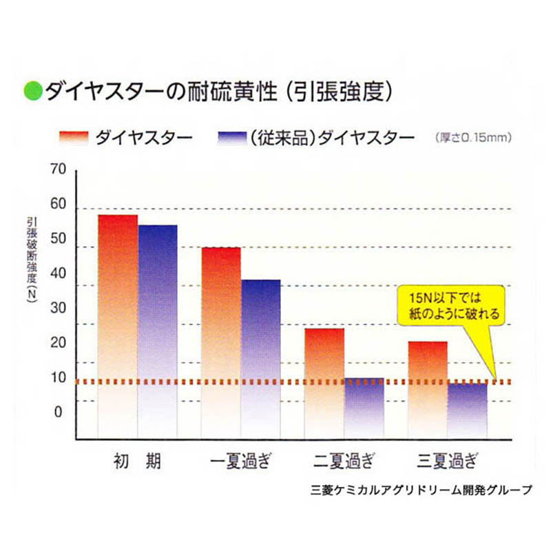 農PO 花野果 厚み0.15mm 住化積水フィルム 透明性 長さ15m 農業用 塗布